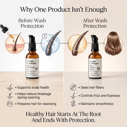 An infographic-style product marketing image for a hair care bottle labeled Hair Theory. It shows a before-and-after hair protection concept with illustrated hair, scalp, and hair fiber diagrams, plus text about scalp health, breakage reduction, and smoothness.