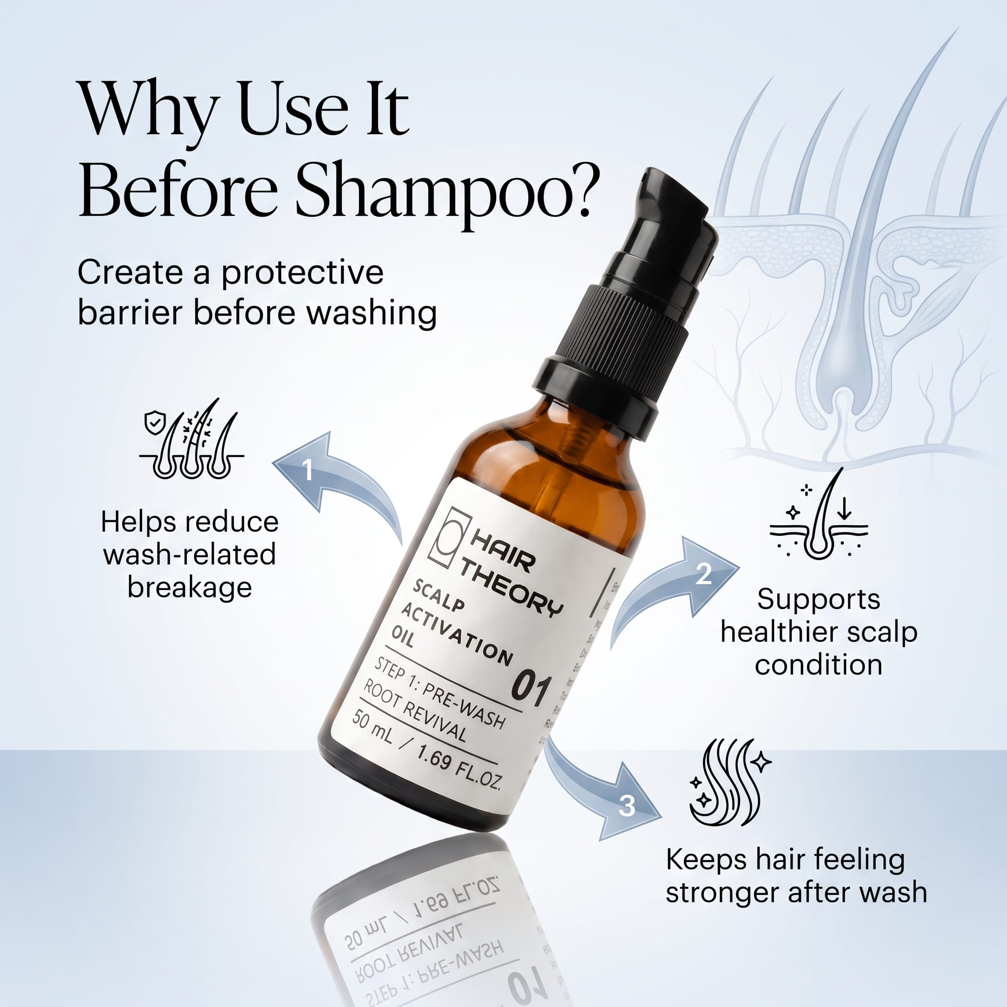 Infographic for Hair Theory Scalp Activation Oil: reduces wash-related breakage, supports a healthier scalp, and leaves hair feeling stronger after washing.